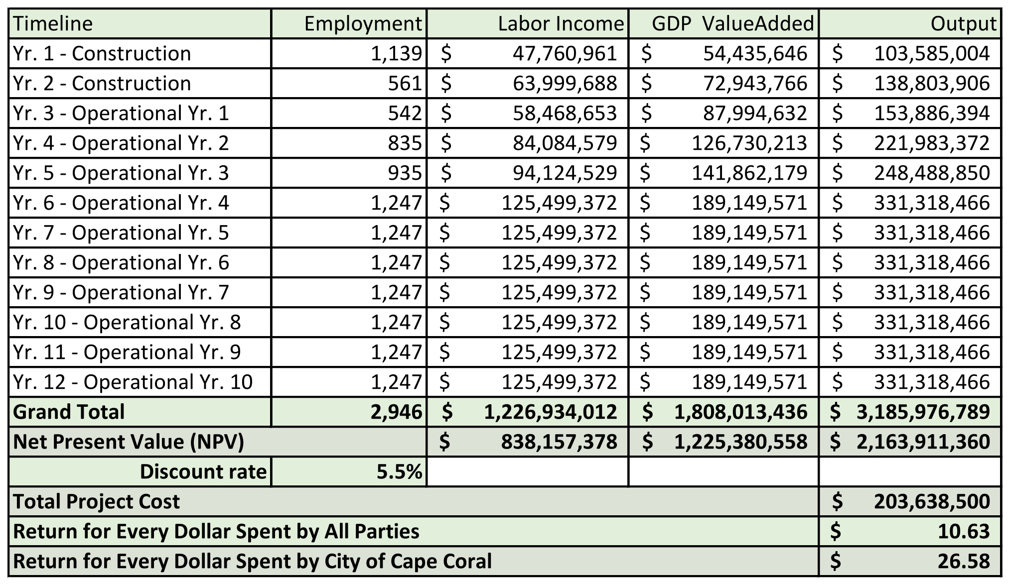 Cape Coral Executive Airport Total Impacts chart